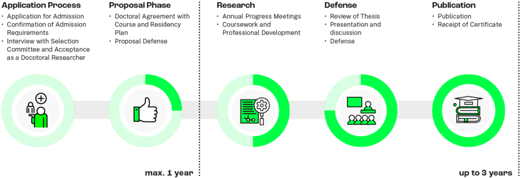 Doctoral Research University of Technology Nuremberg | UTN